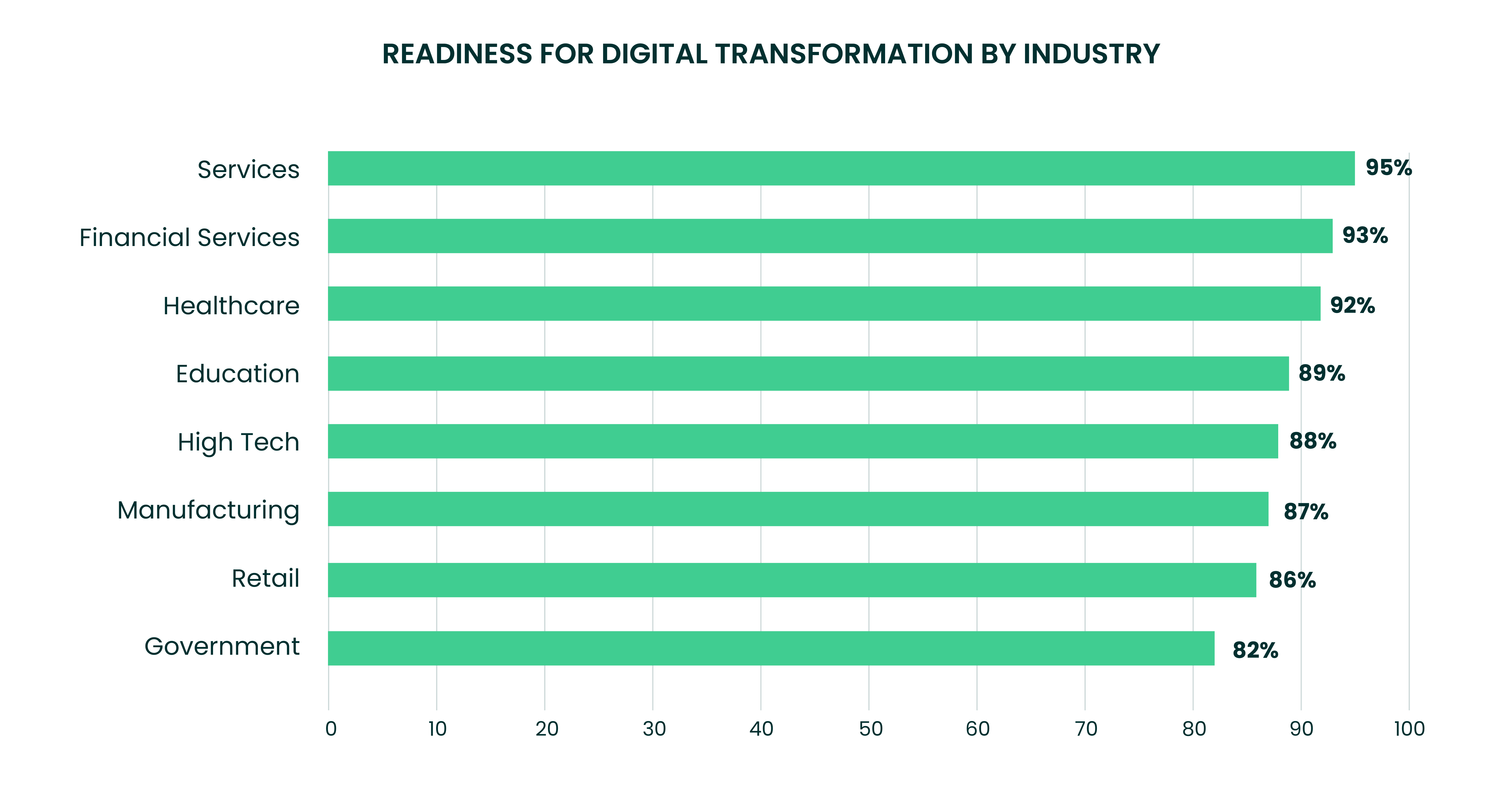Readiness for digital transformation by industry infographics