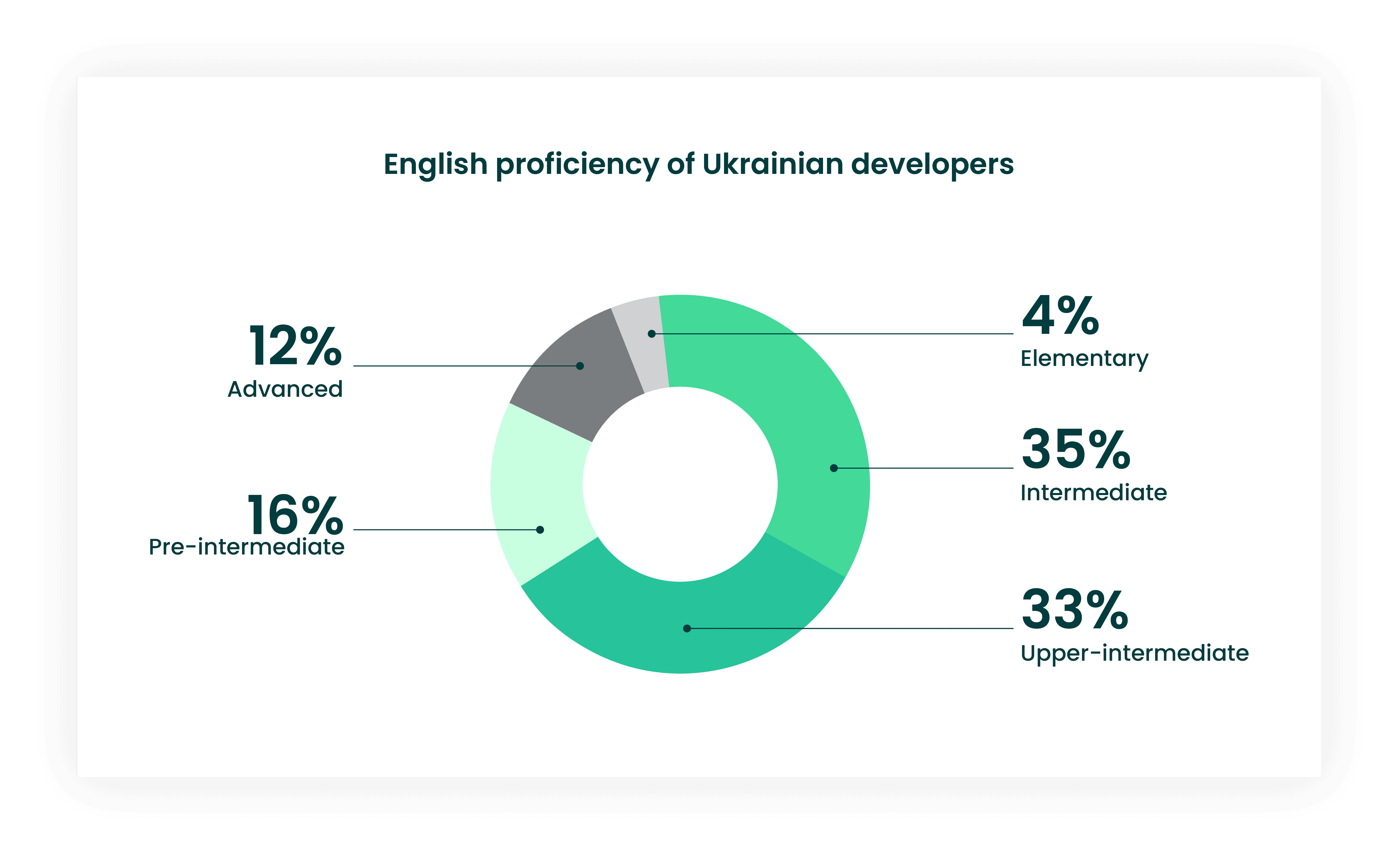English proficiency of Ukrainian developers stats