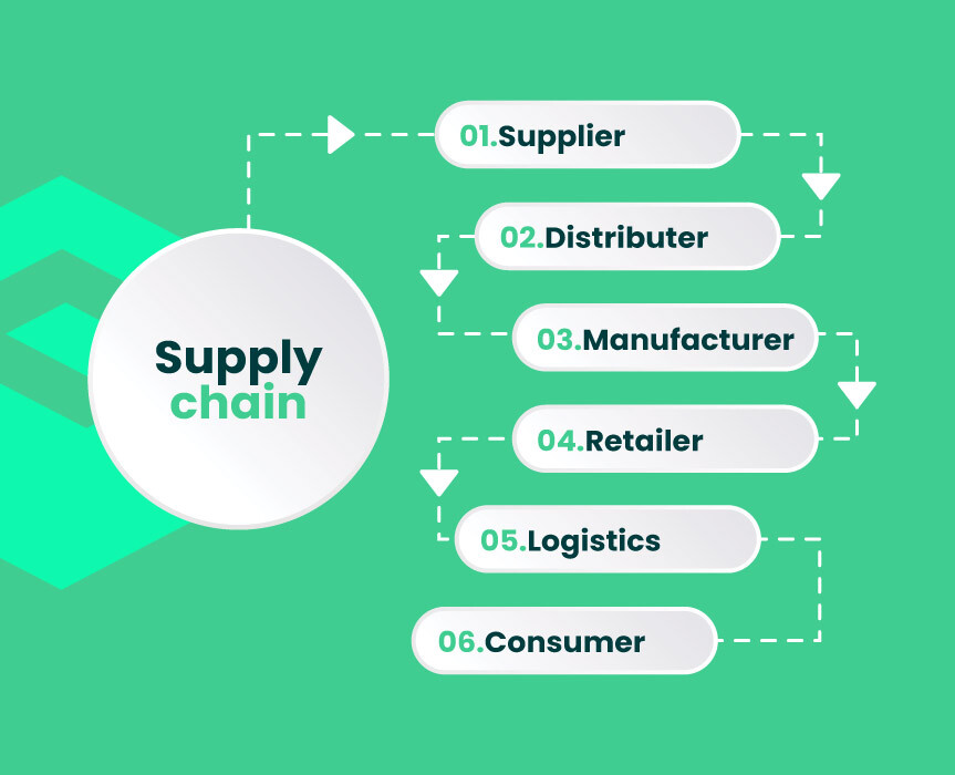 supply chain in retail