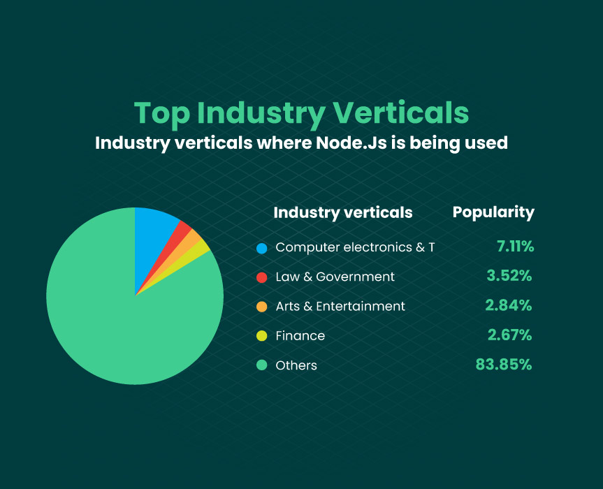 top industry verticals for node.js