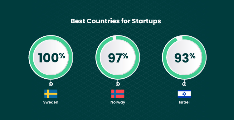 best countries for setting up a business