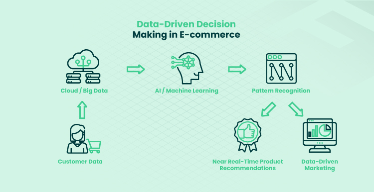 what is data driven decision making in ecommerce
