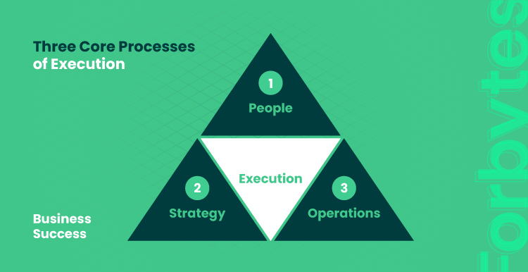 three core processes in starting a business