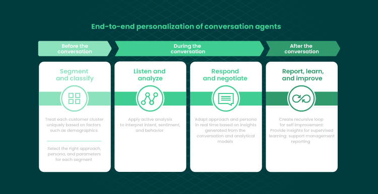 Personalization process for conversation agents