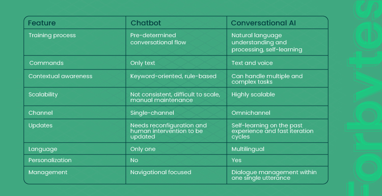 Comparison of chatbots and conversational AI