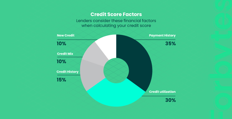 credit score factors