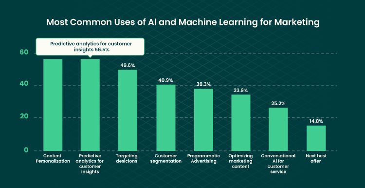image visualizing most common uses of AI and Machine Learning for Marketing