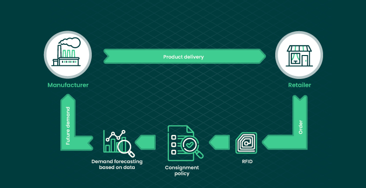 image visualizing model of supply chain management with ML usage