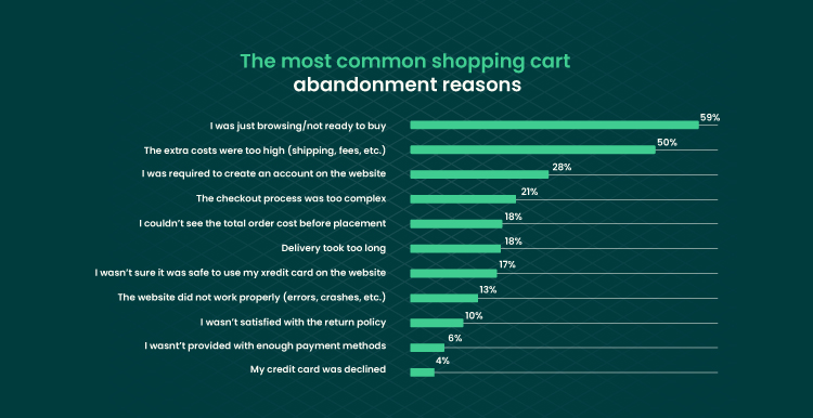 most common shopping card abandonment reasons