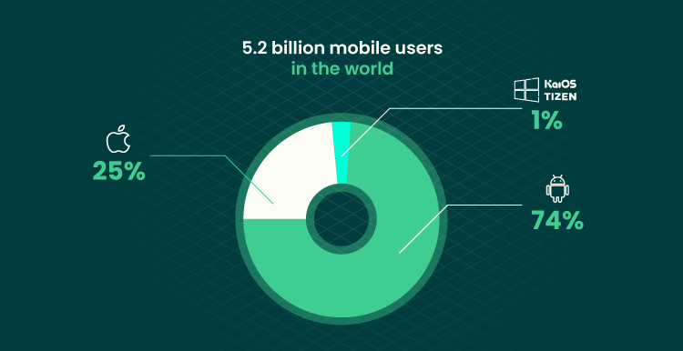 amount of mobile users in the world