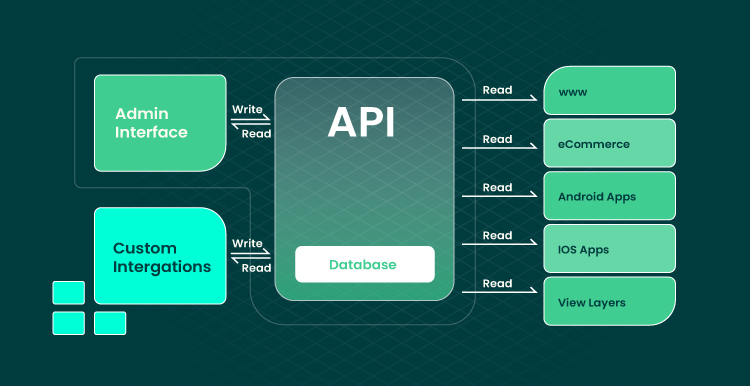 apis for ecommerce