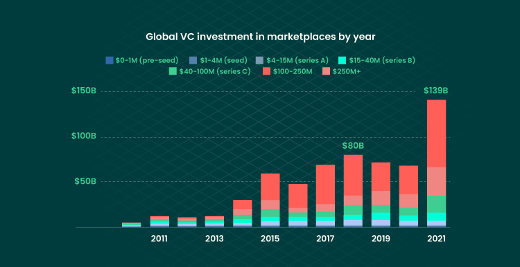 image visualizing global VC investment in marketplaces by year