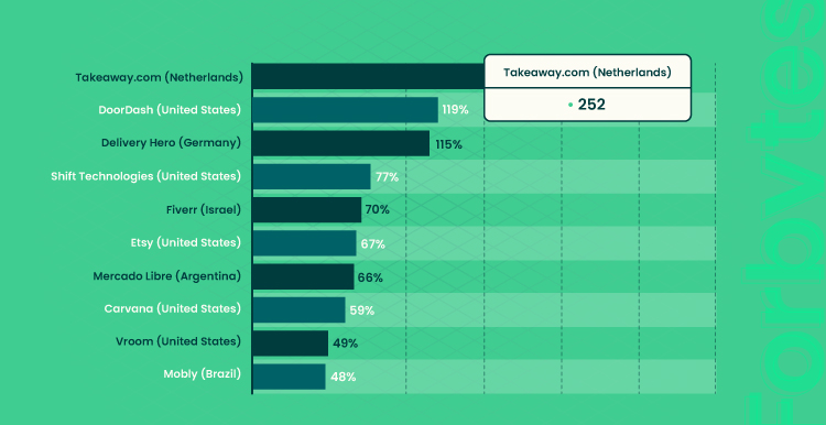 on image statistics visualizing a study conducted in June 2021 predicted that the Dutch online food delivery service Takeaway.com would have the highest increase in CAGR in 2019-2021, followed by the American DoorDash with a CAGR of 119 percent, and the German Delivery Hero (third place) with an increase of 115 percent