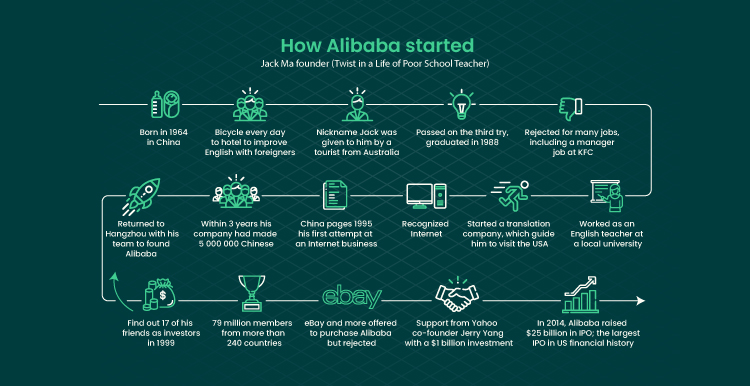 image visualizing how Alibaba has started
