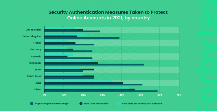 best online security measures 2021