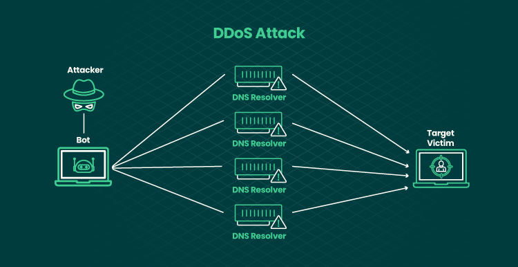 what is DDoS attack