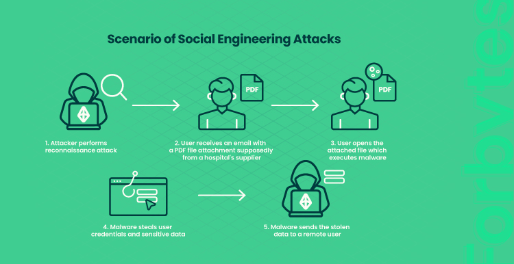 social engineering threats