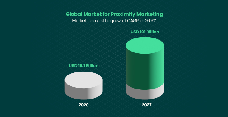 Global market for proximity marketing devices