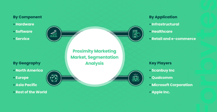 Types of Proximity Marketing Solutions 