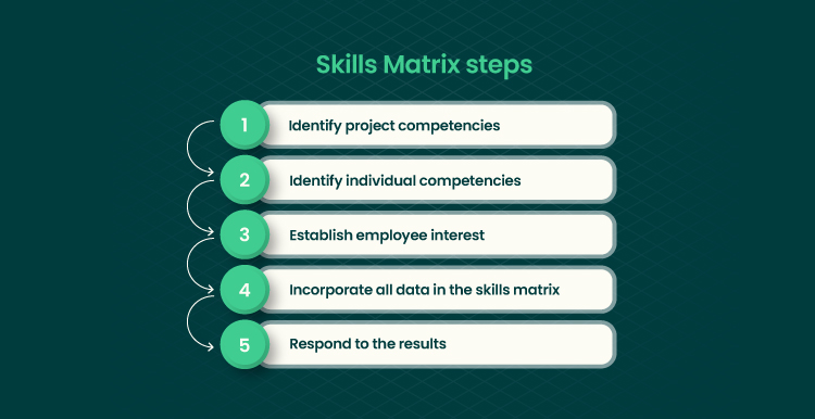 What Is an Engineering Competency Steps