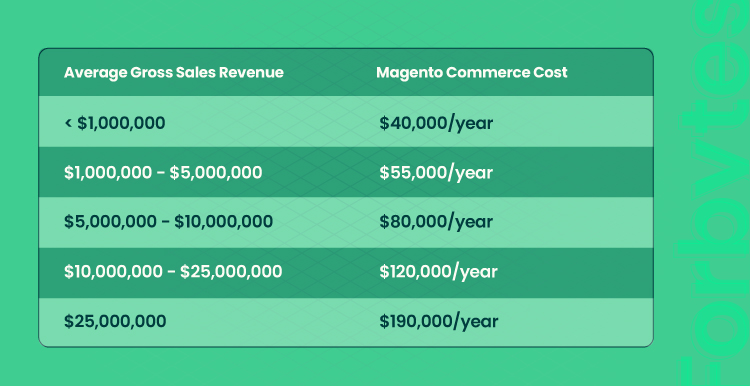 magento commerce cloud cost