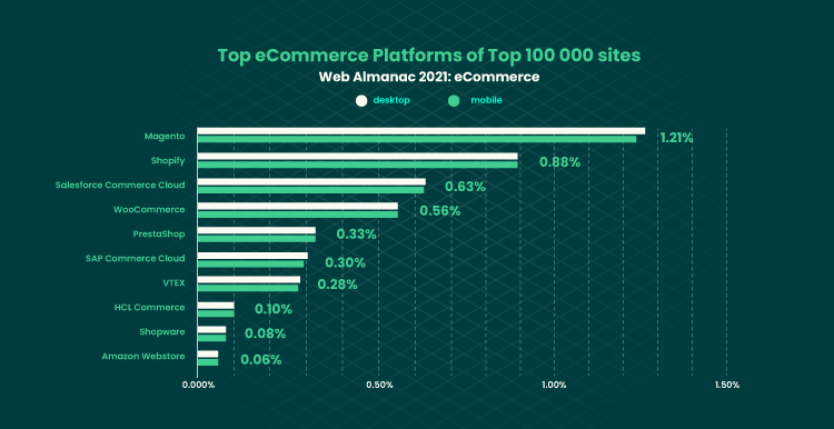 top ecommerce platforms 2021