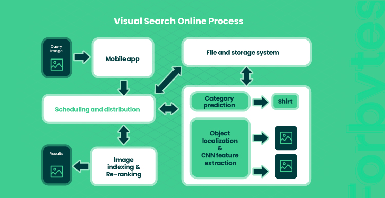 visual search online process