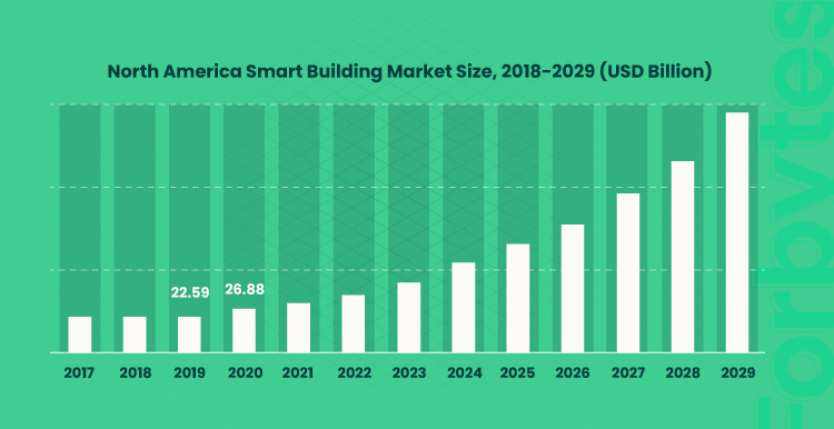 smart building market
