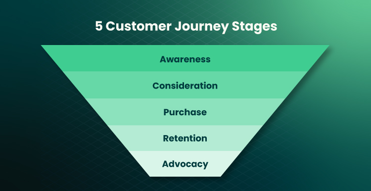 on image 5 customer journey stages