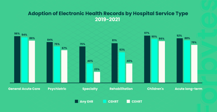 electronic health records forbytes