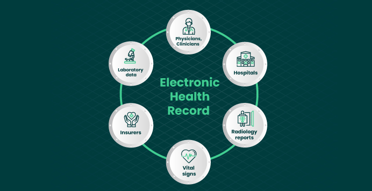 EHR system components