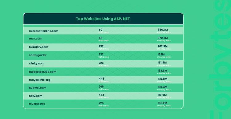 top websites using net ASP NET