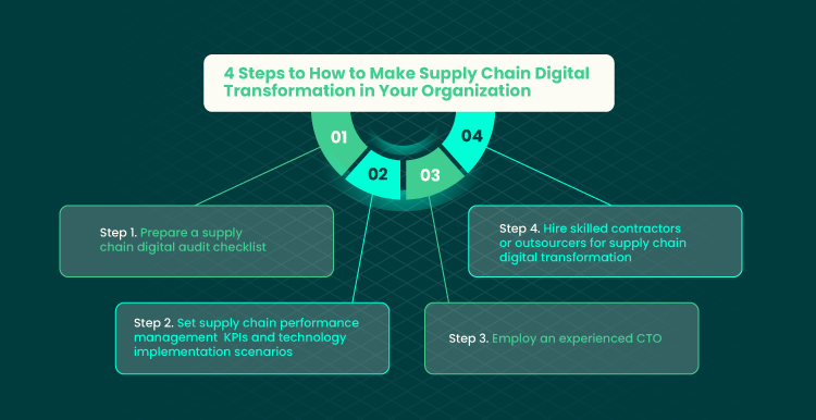 supply chain digital transformation