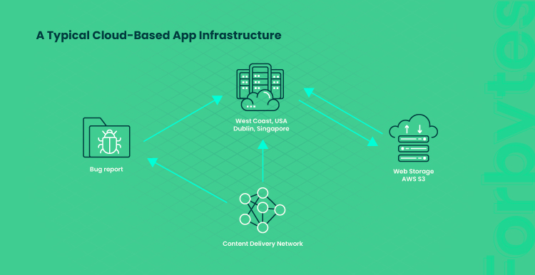 a diagram of a cloud based application