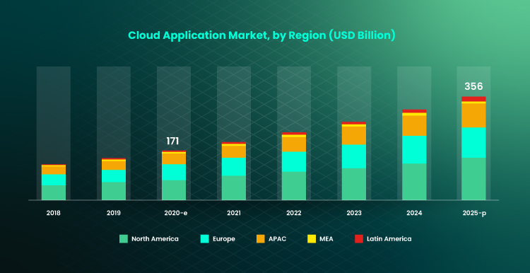 a graph of a cloud application market