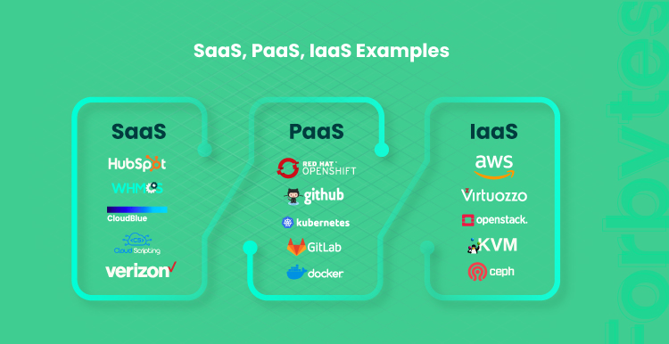 SaaS, PaaS, IaaS Examples on a green background Forbytes