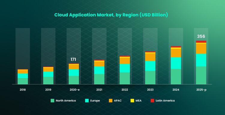 cloud app market