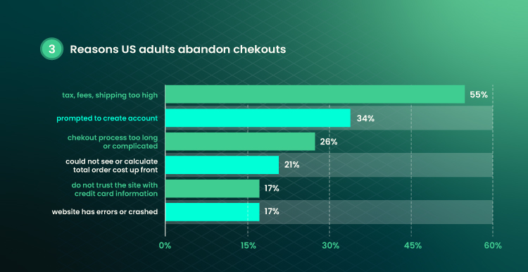 infographics show reasons US adults abandon checkouts