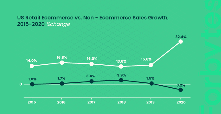 Graphics show comparison between Us retail vs. non ecommerce sales growth