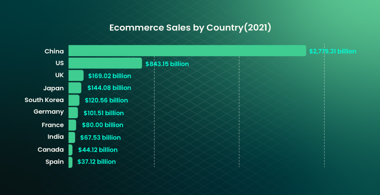 infographics show ecommerce sales by country (2021)