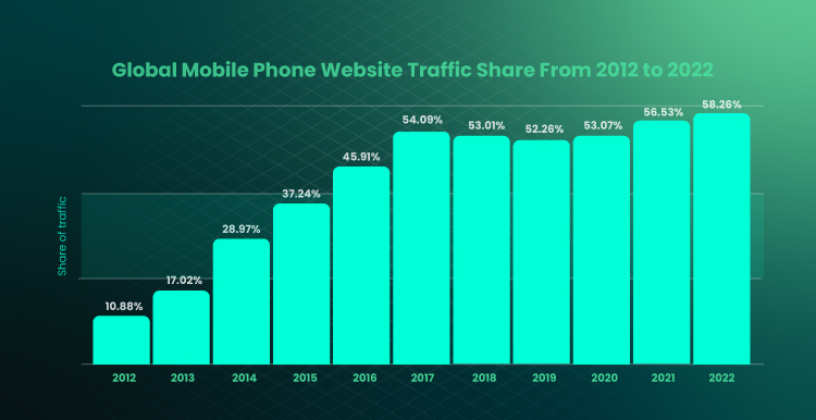 mobile website traffic 2012-2022