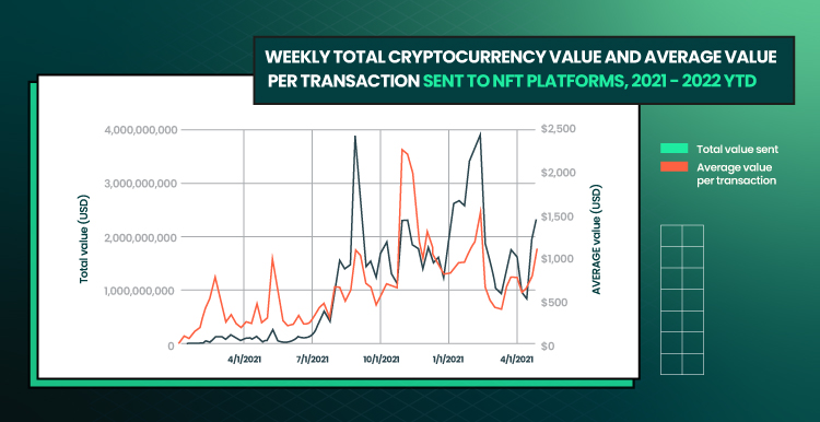 picture visualize graph of weekly total cryptocurrency value and average value per transaction sent to NFT platforms in 2021-2022