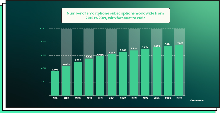 smartphone subscriptions worldwide 2016-2021
