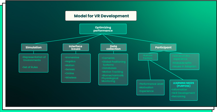 illustration of model of VR development
