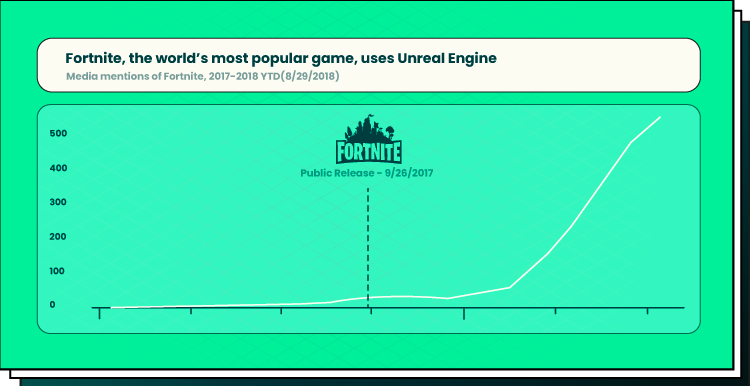 on image visualization of usage, Unreal Engine by Fortnite