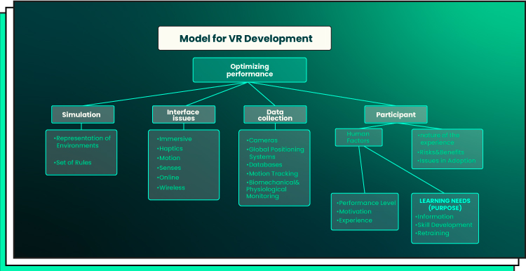 vr development model