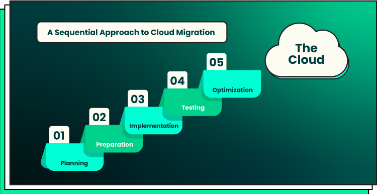 cloud migration steps
