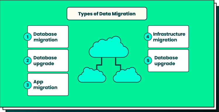 data migration types