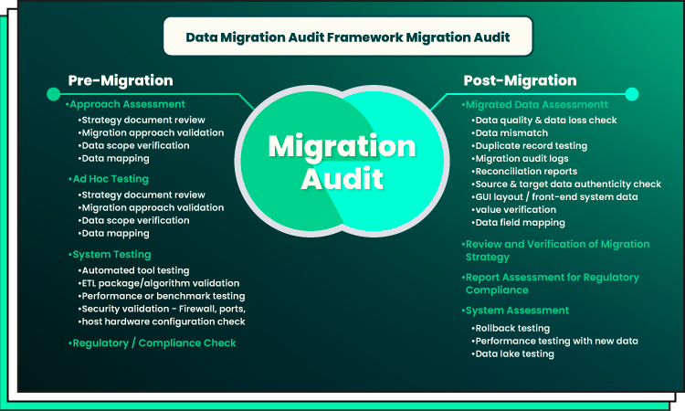 data migration audit framework