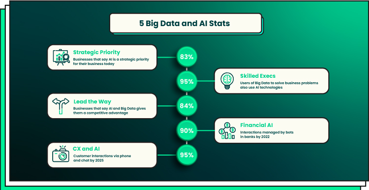 5 Big Data and AI stats